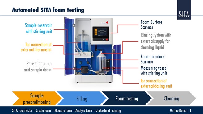 好消息！ SITA析塔全自動泡沫分析儀線上研討會即將舉行