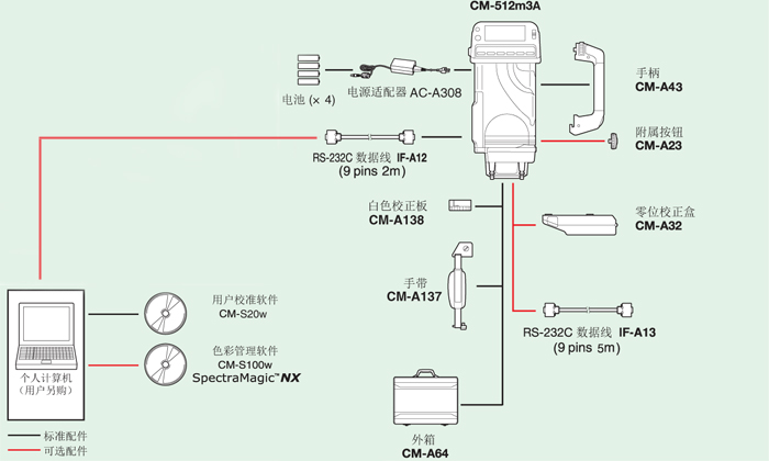 標(biāo)準(zhǔn)配置