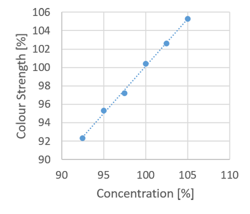 色漿濃度與著色力對(duì)比