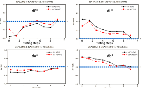 著色過程例子：液體(黑線)和干膜(紅線)的偏差不大，相關(guān)性好