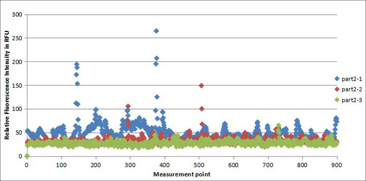 手機蓋板、玻璃后蓋清潔度測試二結(jié)果