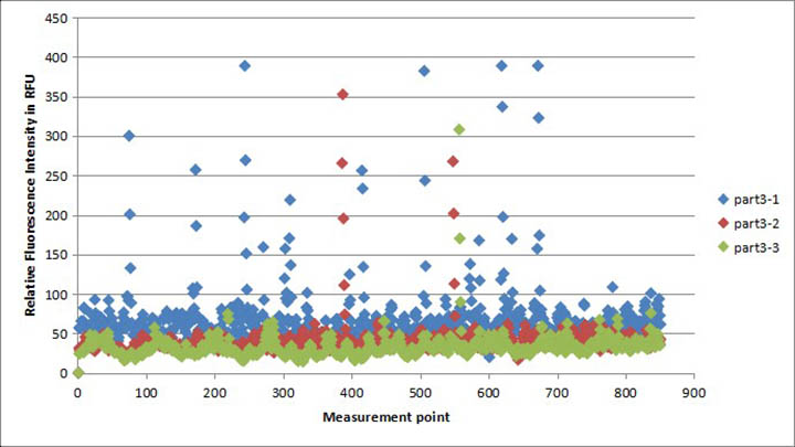手機蓋板、玻璃后蓋清潔度測試三結(jié)果