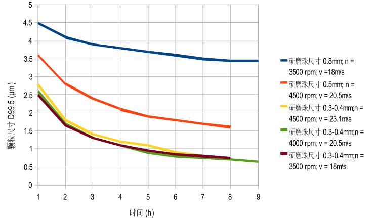 籃式砂磨機研磨效果