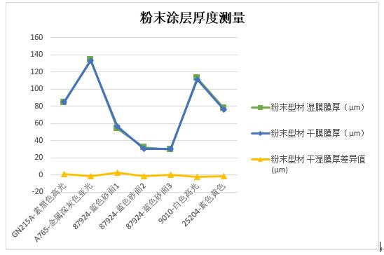 粉末涂層厚度測(cè)量