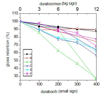 圖1 UVA 400小時與佛羅里達(dá)1年樣品保光率之間的比較