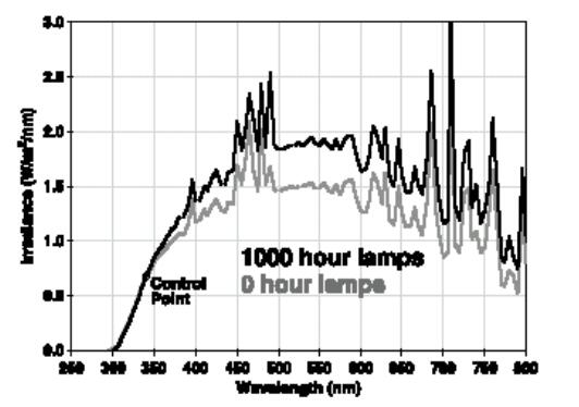  在使用 1000 個(gè)小時(shí)以后，氙弧光燈的光譜