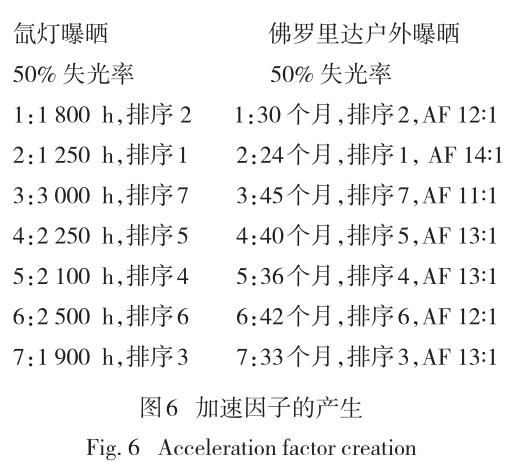 老化測(cè)試加速因子