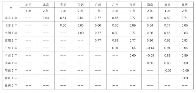 幾個(gè)不同地區(qū)戶(hù)外曝曬試驗(yàn)中樣品顏色變化之間的 Spearman 相關(guān)系數(shù)