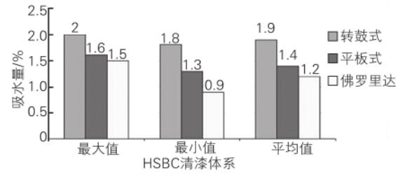 在轉(zhuǎn)鼓式和平板式加速老化設備里，HSBC 清漆體系經(jīng)6 h水侵蝕后的吸水量