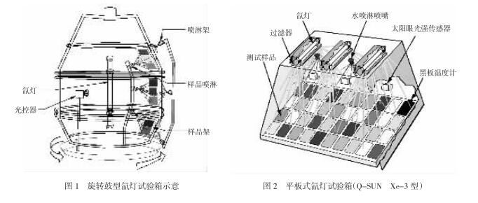 轉(zhuǎn)鼓式氙燈試驗(yàn)箱和平板式氙燈試驗(yàn)箱