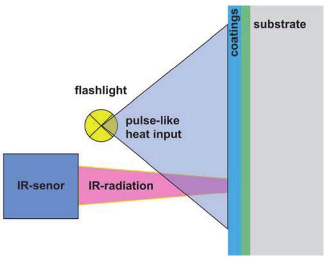 CoatMaster 在線非接觸式實(shí)時(shí)測(cè)厚系統(tǒng)測(cè)量原理結(jié)構(gòu)圖