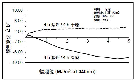 因為潮濕的影響，顯示了不同的老化類型。