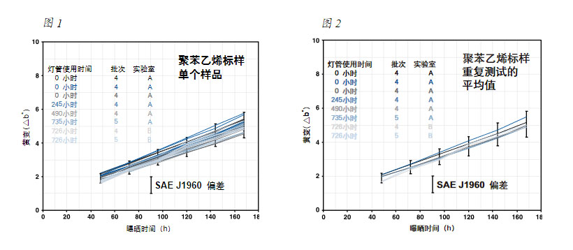 SAE 聚苯乙烯標(biāo)樣試驗結(jié)果