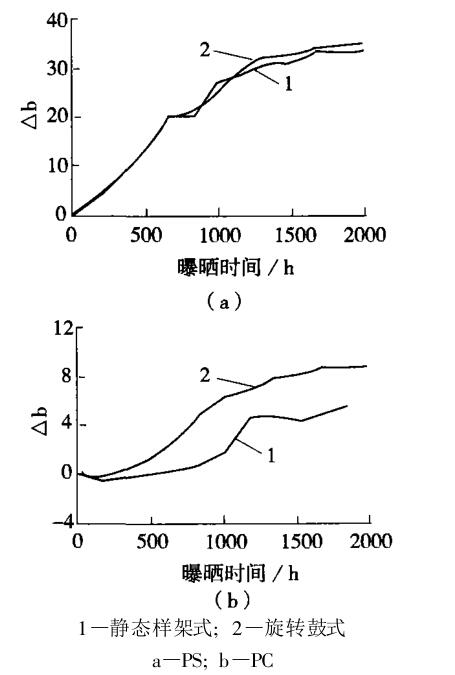 兩種氙燈老化試驗機(jī)對 PS、PC的老化結(jié)果