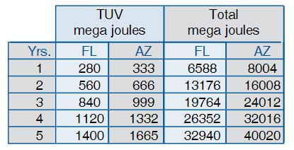 累積紫外線曝曬量
