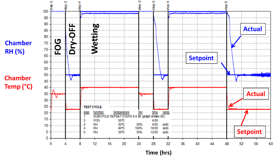  PV1210循環(huán)腐蝕測試