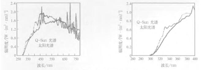 圖2 配備有日光過(guò)濾器的Q-SUN光譜和太陽(yáng)光譜的比較