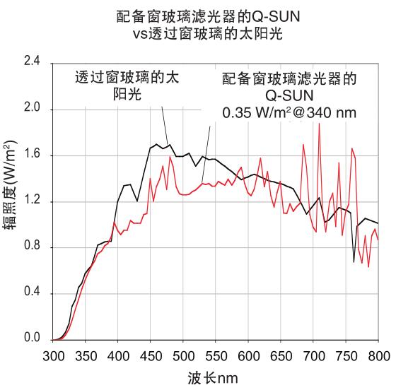 圖1-配備窗玻璃濾光器的Q-SUN老化實驗箱vs透過窗玻璃的太陽光
