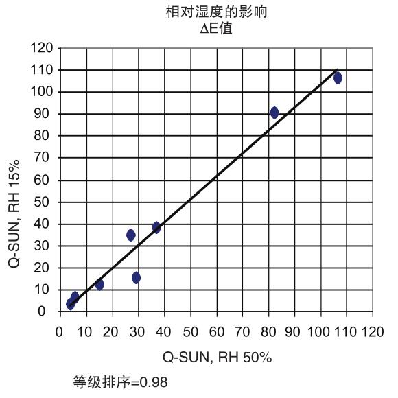 相對濕度的影響