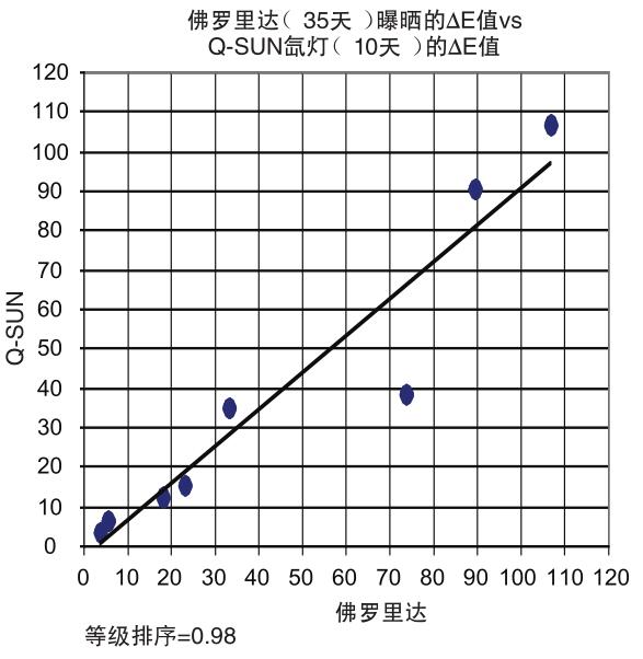圖5 - Q-SUN試驗箱顯示了與佛羅里達曝曬之間較高的相關性