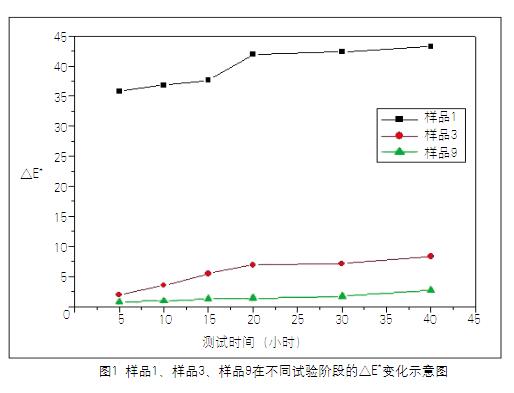 圖1 樣品1、樣品3、樣品9在不同試驗階段的△E*變化示意圖