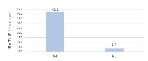 樣品清潔度差異