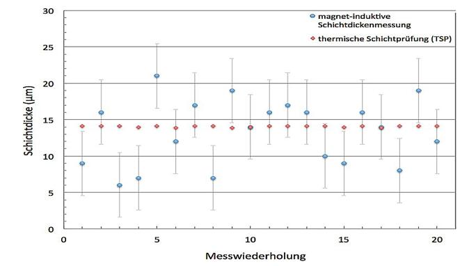 測(cè)量數(shù)據(jù)