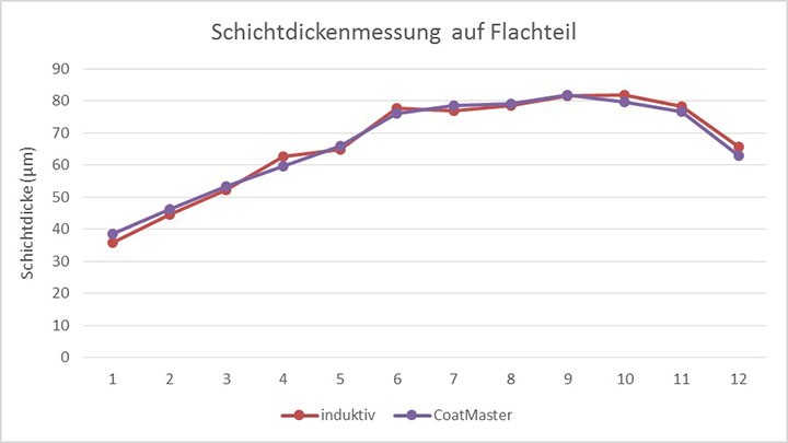 磁性測厚與與Coatmaster系統(tǒng)對(duì)比