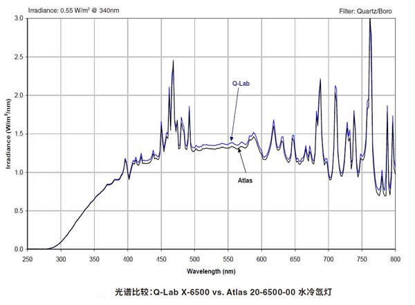 X-6500水冷氙燈燈管光譜比較