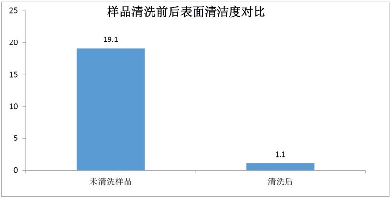 表面清潔度儀測試