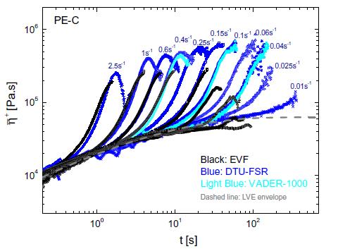圖4顯示了PE-C在150℃時拉伸應力增長系數與時間的函數關系