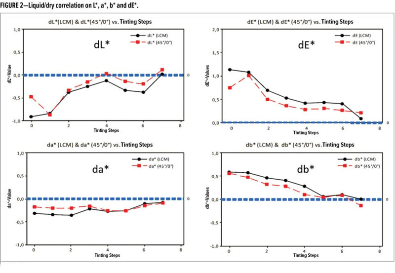 液體和干燥樣品在L*、a*、b*空間中的測(cè)量差異與(液體和干燥)標(biāo)準(zhǔn)的相關(guān)性