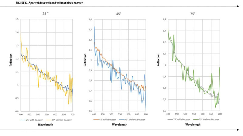 圖6顯示了黑色涂料測(cè)量的三個(gè)角度，比較了使用和不使用黑色增強(qiáng)劑時(shí)的值。