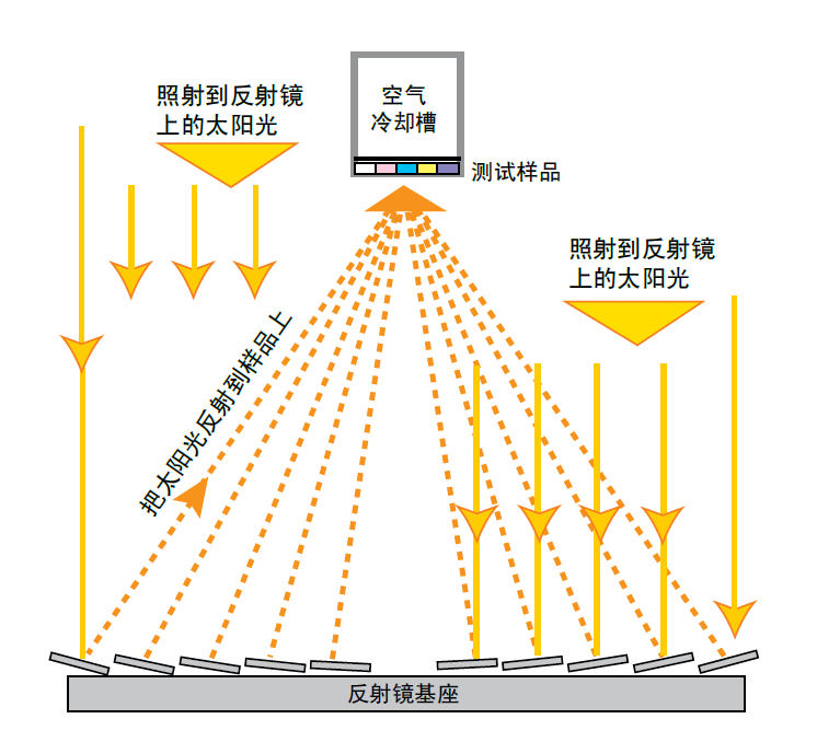  太陽能聚能跟蹤裝置Q-Trac 是菲涅耳聚集器，陽光被 10 個(gè)反射鏡反射后 直接聚集到樣品架上