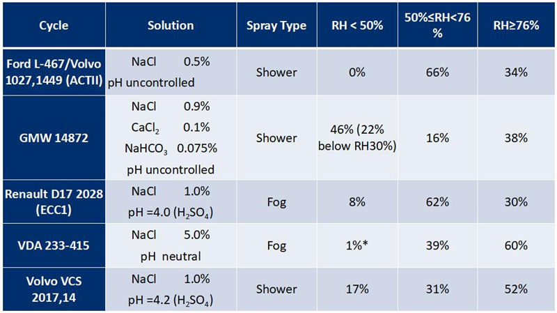 在現(xiàn)代汽車腐蝕標(biāo)準(zhǔn)中，詳細(xì)的描述了各個相對濕度階段的時間要求，與真實環(huán)境有更好的相關(guān)性！