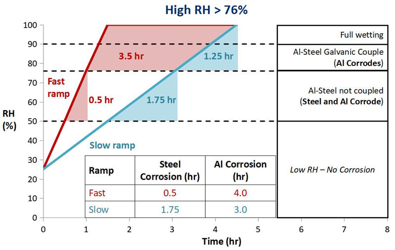 在不同的切換時間和升溫速度下，產(chǎn)品受腐蝕的時間及程度大不相同