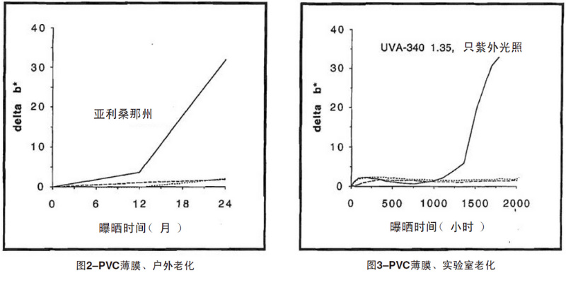 PVC薄膜自然老化、實驗室老化結(jié)果