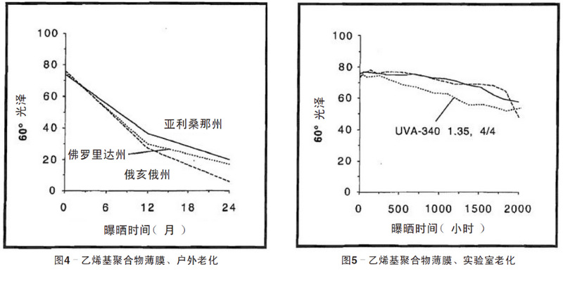 藍(lán)色乙烯基聚合物薄膜自然老化、實驗室老化結(jié)果