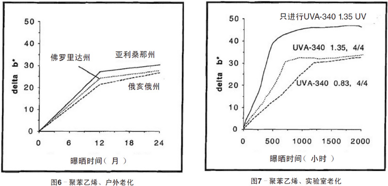 聚苯乙烯平板自然老化、實驗室老化結(jié)果