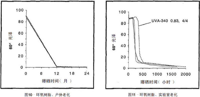環(huán)氧樹脂自然老化、實驗室加速紫外老化測試結(jié)果