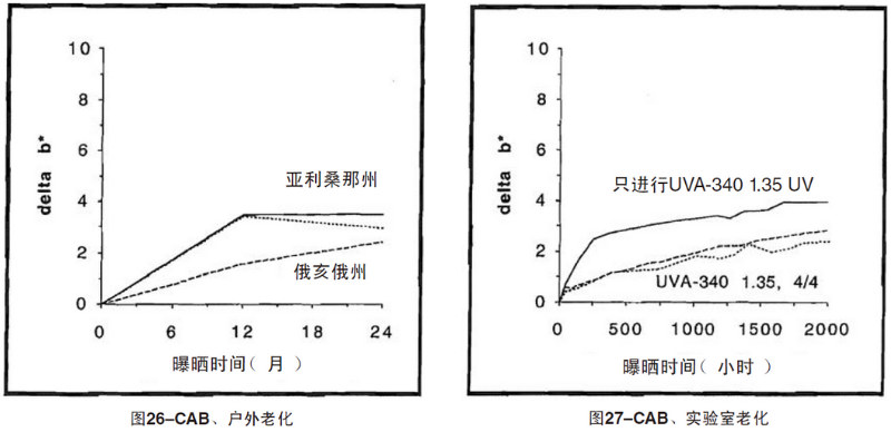CAB片材自然老化，實驗室紫外加速老化測試結(jié)果