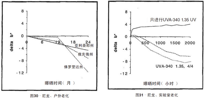 尼龍片材自然老化，實驗室紫外加速老化測試結(jié)果