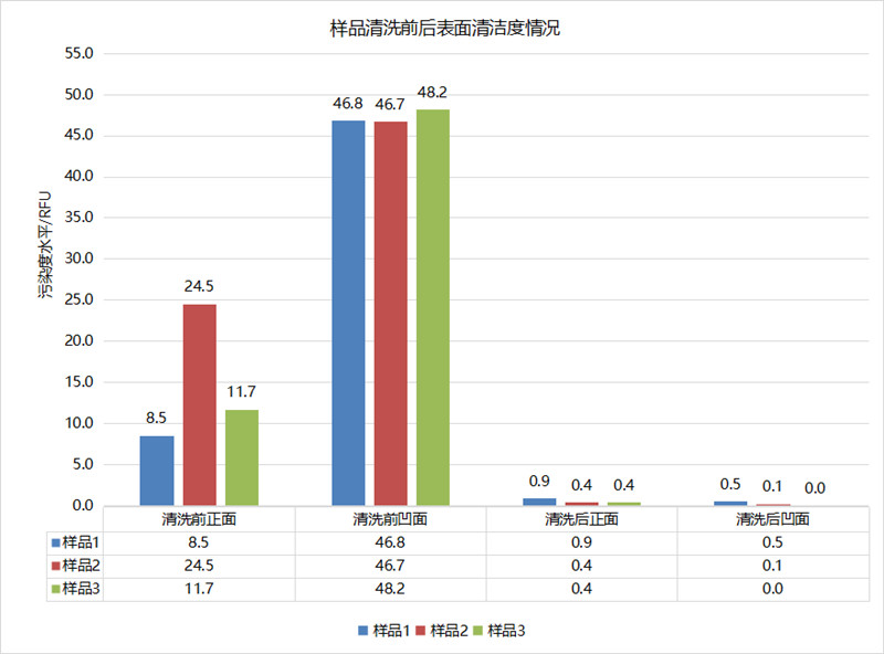家具五金配件使用清潔度儀檢測零部件表面清潔度測量結(jié)果