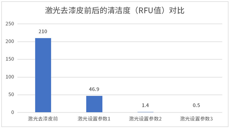 某扁線電機(jī)制造商使用德國析塔清潔度儀測試扁銅線激光去漆皮后的表面污染物殘留情況