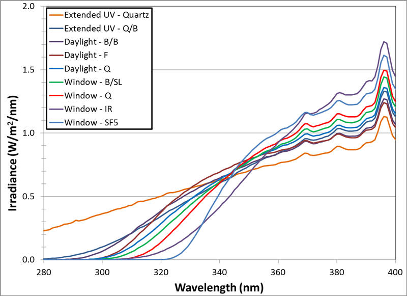 Q-SUN Xe-3油漆清漆氙燈光老化試驗(yàn)箱Q-SUN濾光片與太陽光譜的對(duì)比