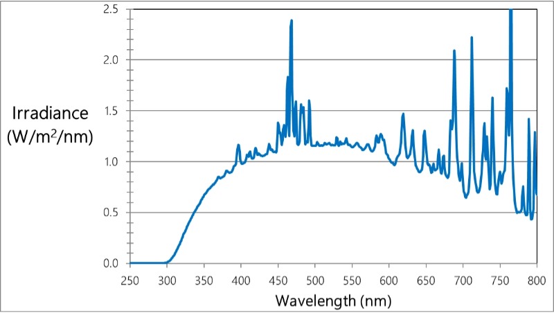 配備Daylight-Q濾光器的Q-SUN氙燈試驗箱在窄帶和寬帶的輻照度